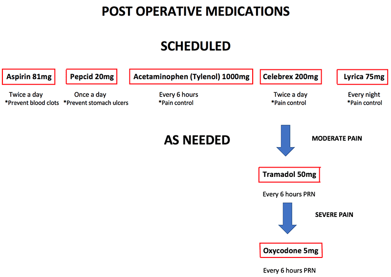 Pain Control Regimen